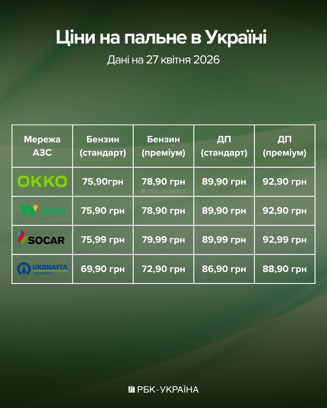 Скільки коштує бензин, дизель, газ та де вигідніше: огляд цін на АЗС 27 квітня